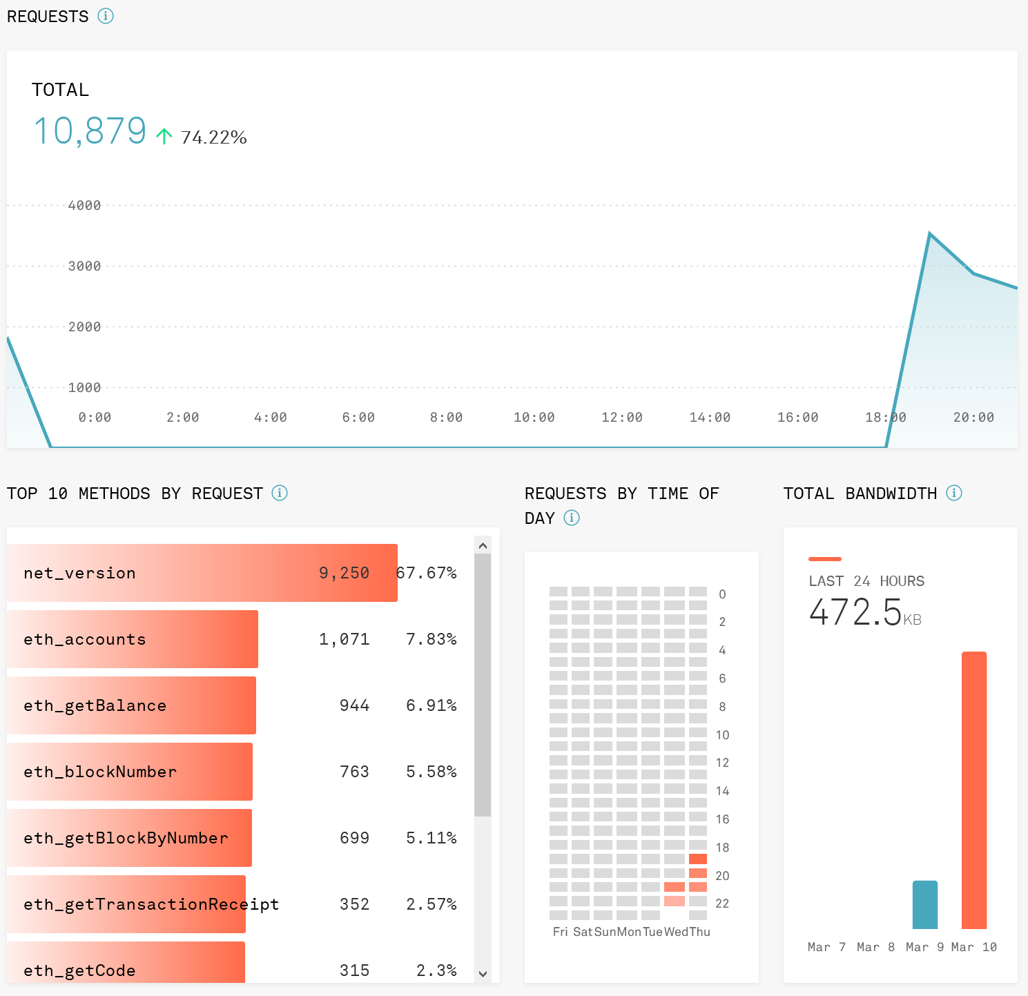 Infura dashboard